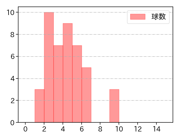 岩崎 優 打者に投じた球数分布(2022年5月)