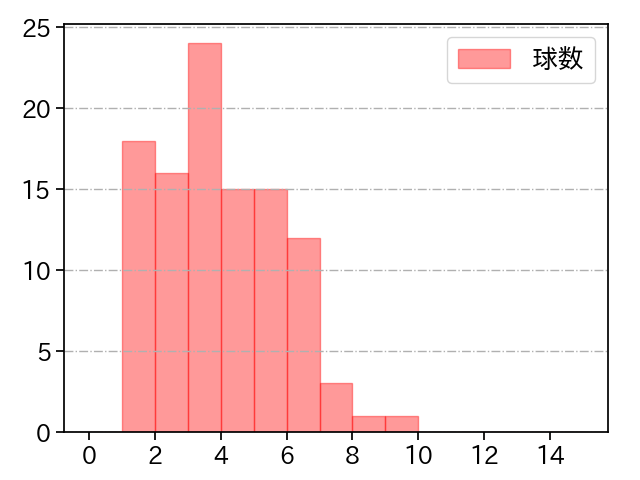 西 純矢 打者に投じた球数分布(2022年5月)