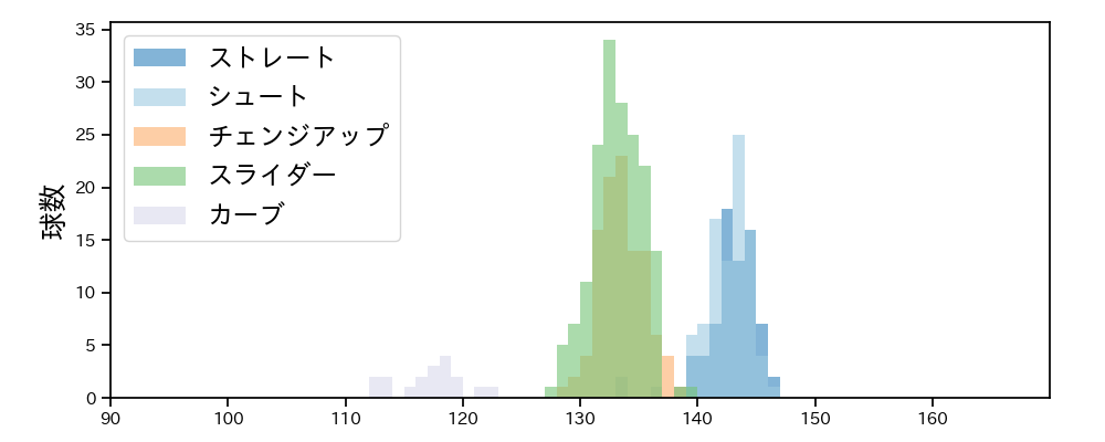 西 勇輝 球種&球速の分布1(2022年5月)