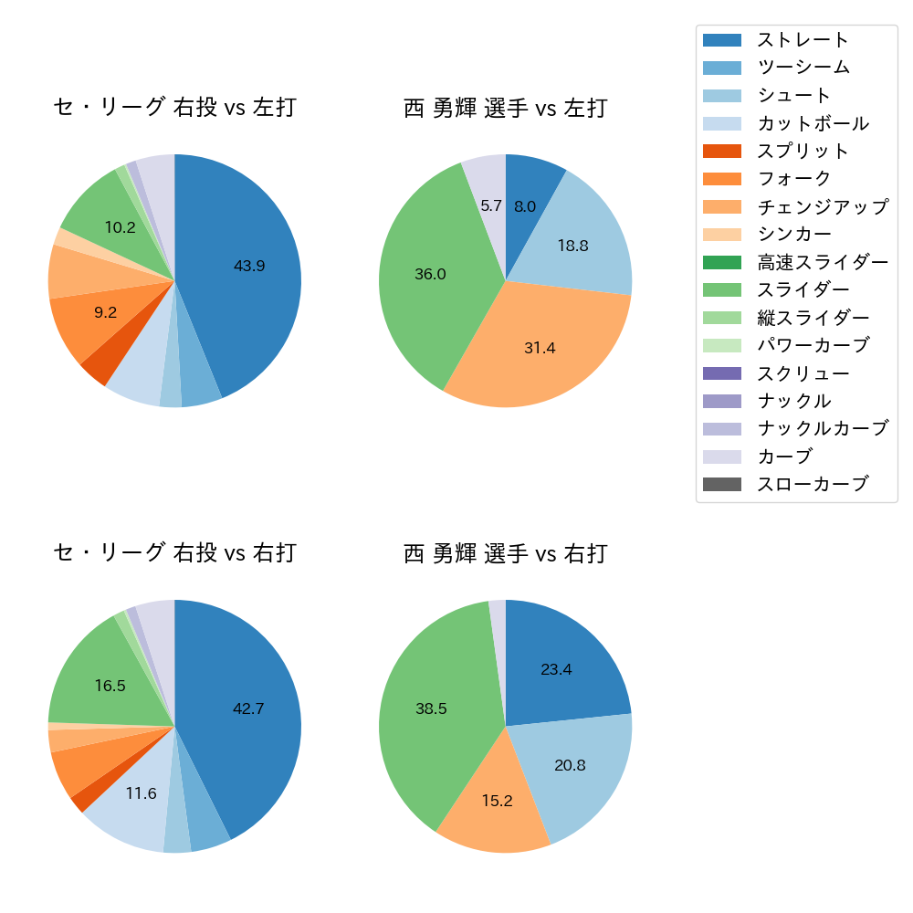 西 勇輝 球種割合(2022年5月)