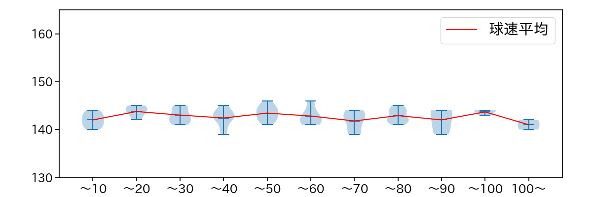 西 勇輝 球数による球速(ストレート)の推移(2022年5月)