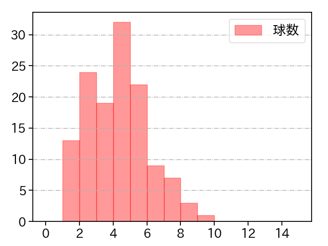 西 勇輝 打者に投じた球数分布(2022年5月)
