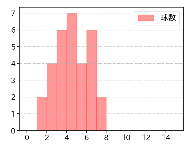 岩貞 祐太 打者に投じた球数分布(2022年5月)