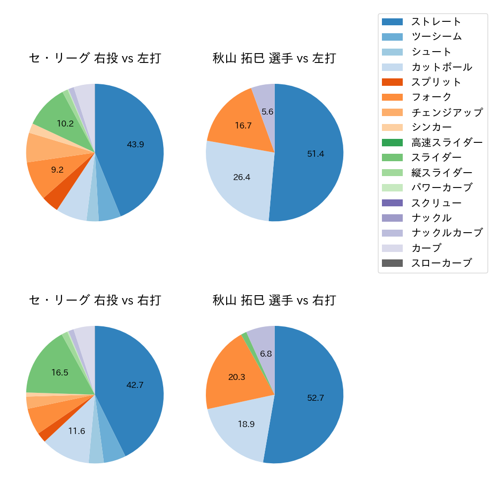 秋山 拓巳 球種割合(2022年5月)