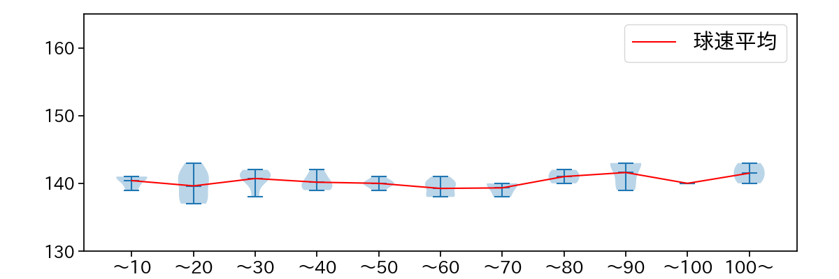 伊藤 将司 球数による球速(ストレート)の推移(2022年5月)