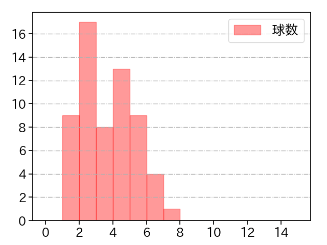 伊藤 将司 打者に投じた球数分布(2022年5月)