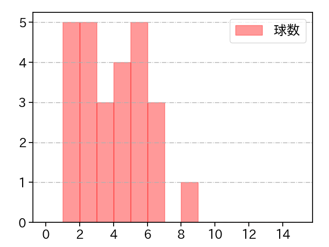 アルカンタラ 打者に投じた球数分布(2022年5月)