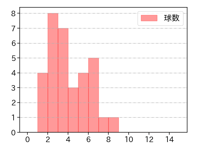 齋藤 友貴哉 打者に投じた球数分布(2022年5月)