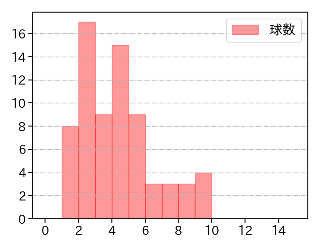 ガンケル 打者に投じた球数分布(2022年5月)