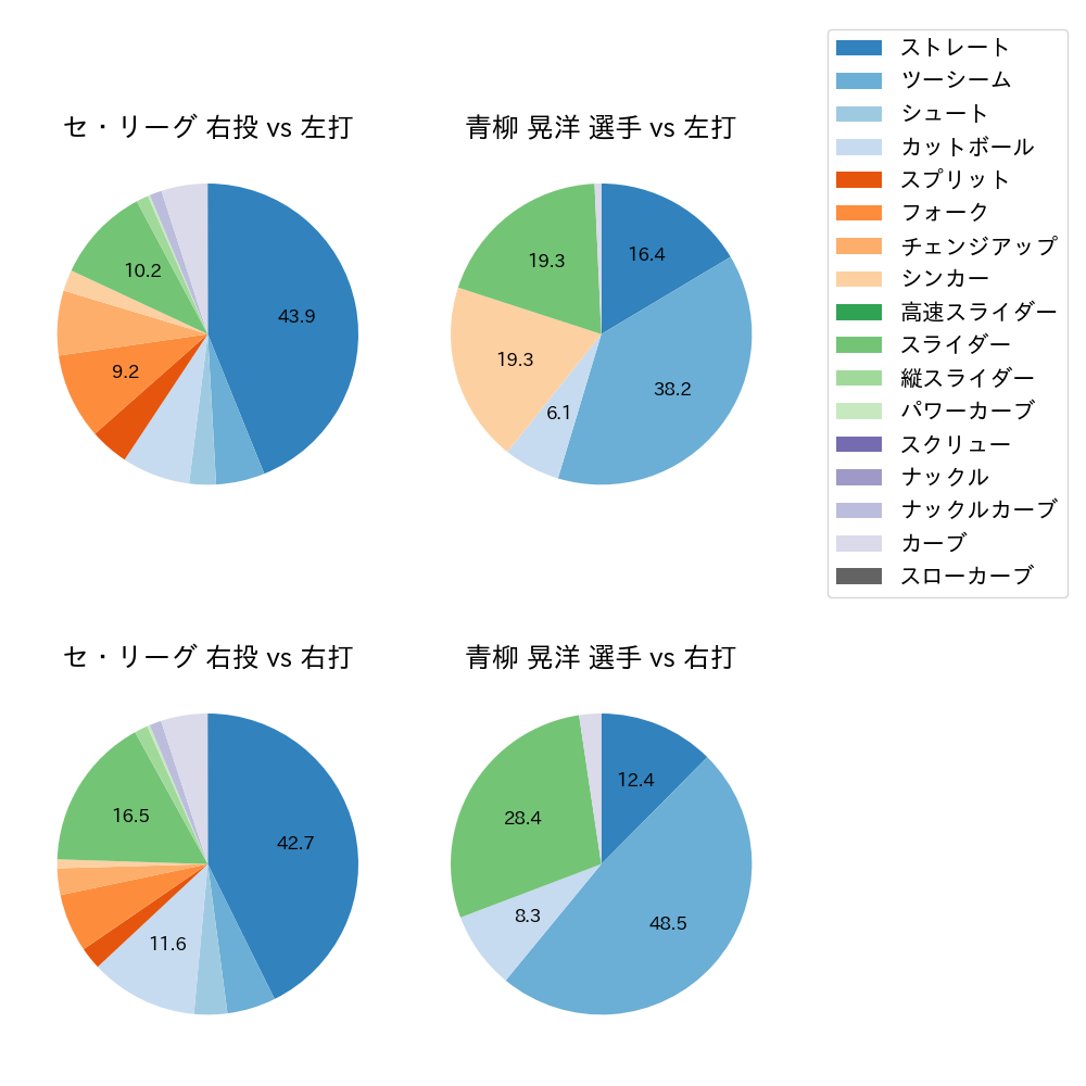 青柳 晃洋 球種割合(2022年5月)