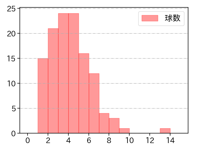 青柳 晃洋 打者に投じた球数分布(2022年5月)