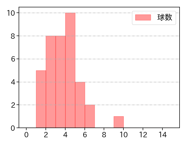 加治屋 蓮 打者に投じた球数分布(2022年5月)