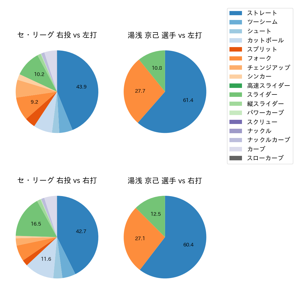 湯浅 京己 球種割合(2022年5月)