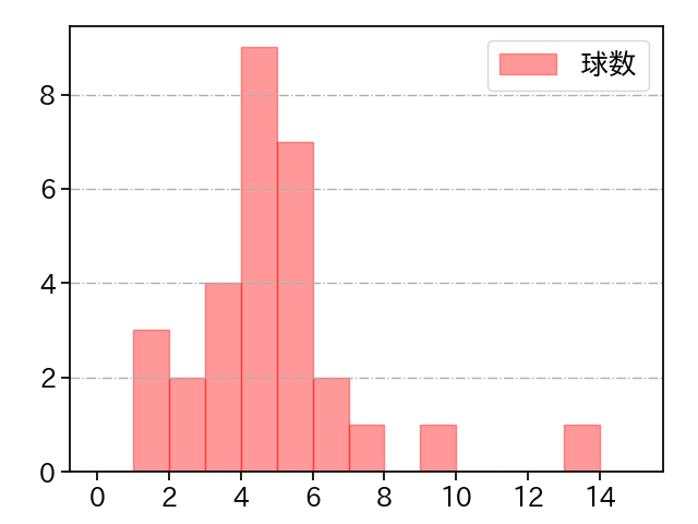 湯浅 京己 打者に投じた球数分布(2022年5月)