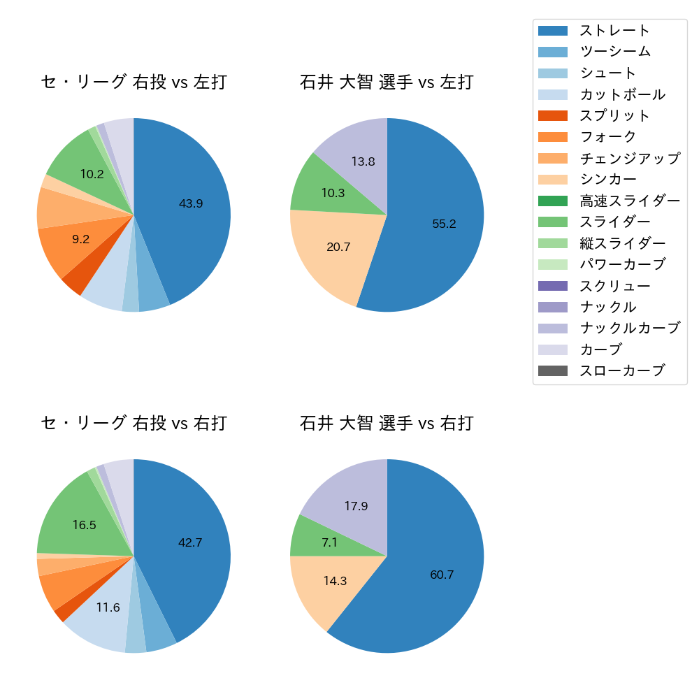 石井 大智 球種割合(2022年5月)