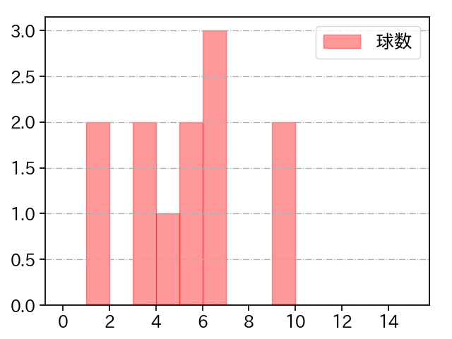 石井 大智 打者に投じた球数分布(2022年5月)