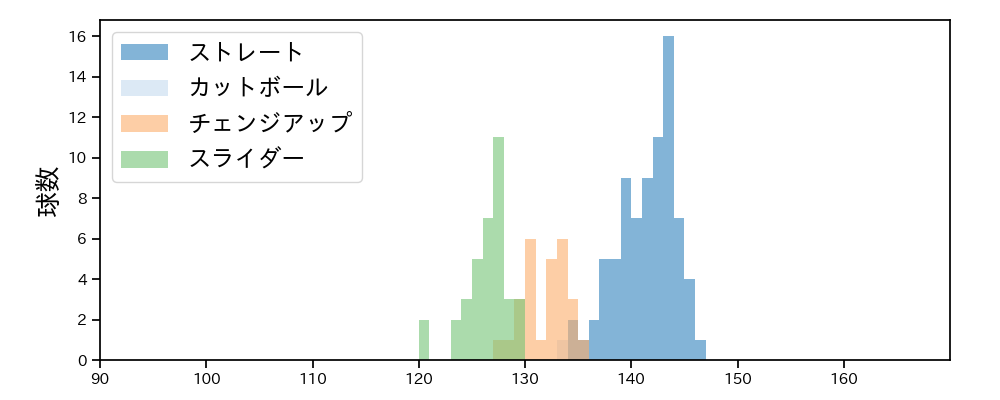 岩崎 優 球種&球速の分布1(2022年6月)