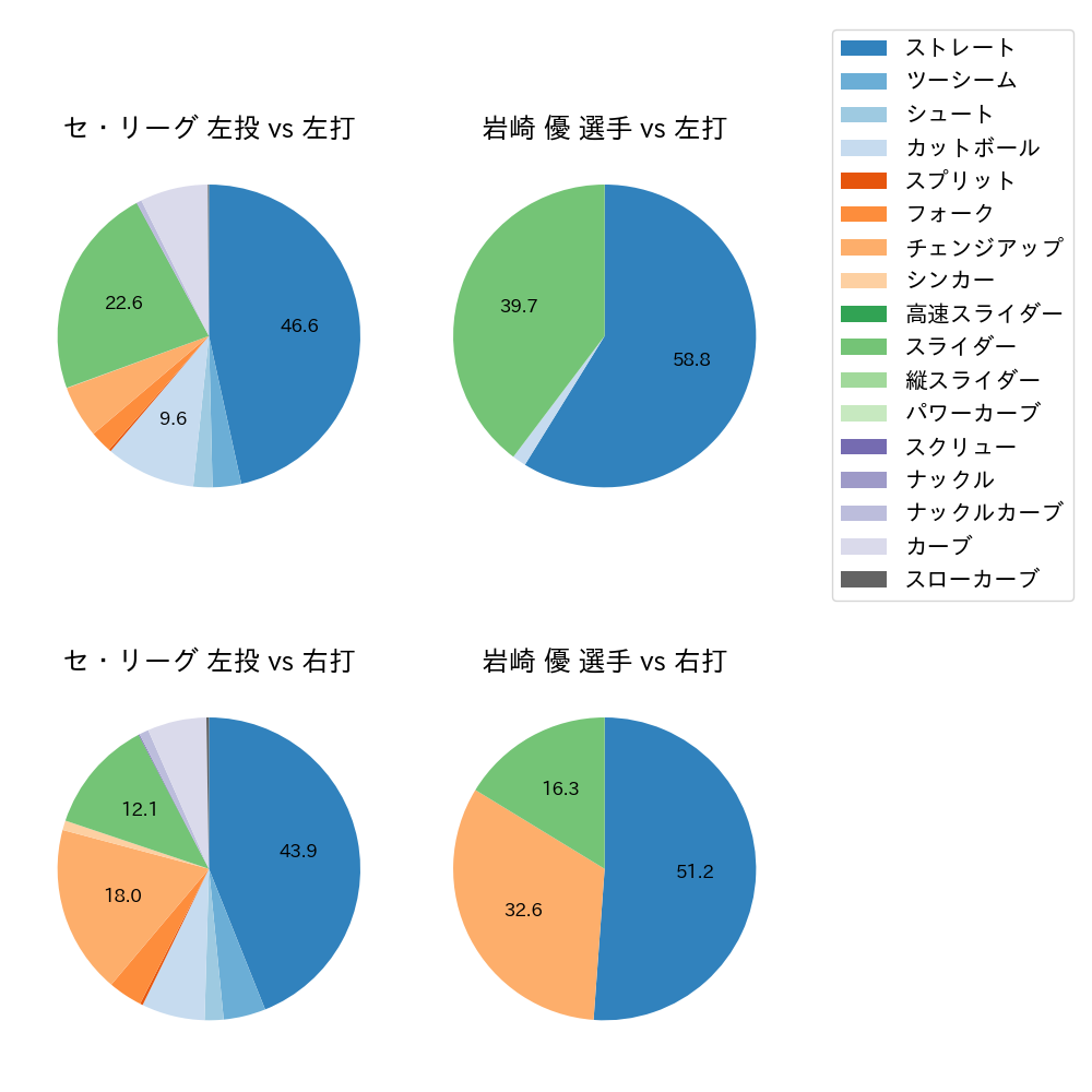 岩崎 優 球種割合(2022年6月)