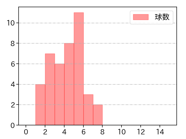 岩崎 優 打者に投じた球数分布(2022年6月)