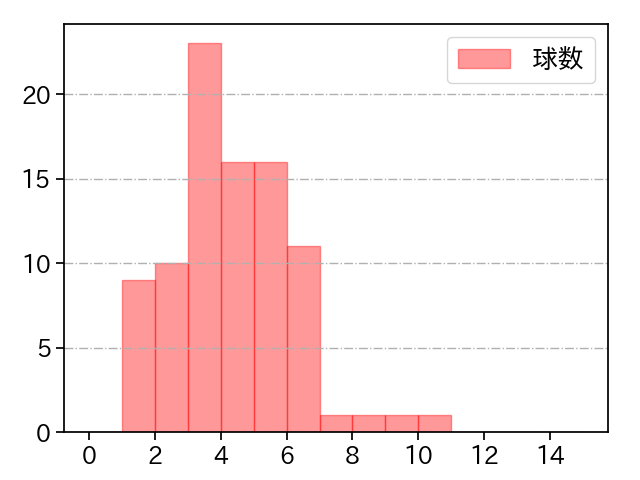 西 純矢 打者に投じた球数分布(2022年6月)