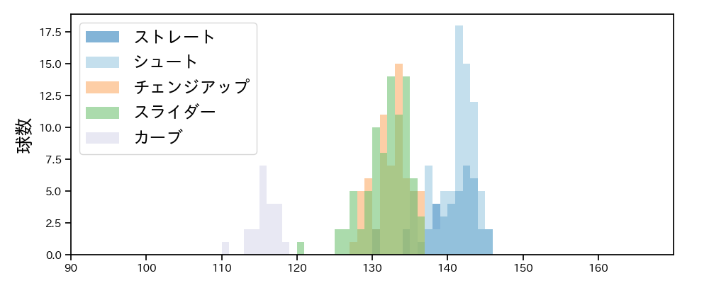 西 勇輝 球種&球速の分布1(2022年6月)