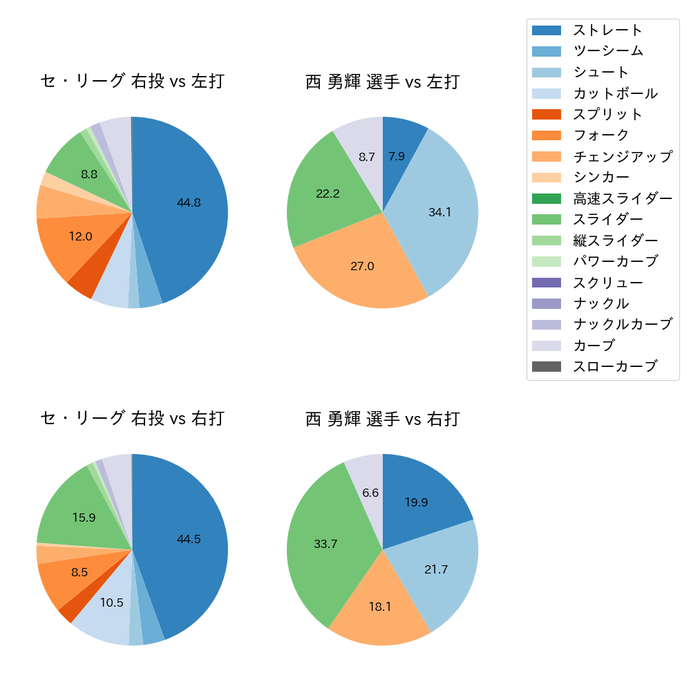 西 勇輝 球種割合(2022年6月)