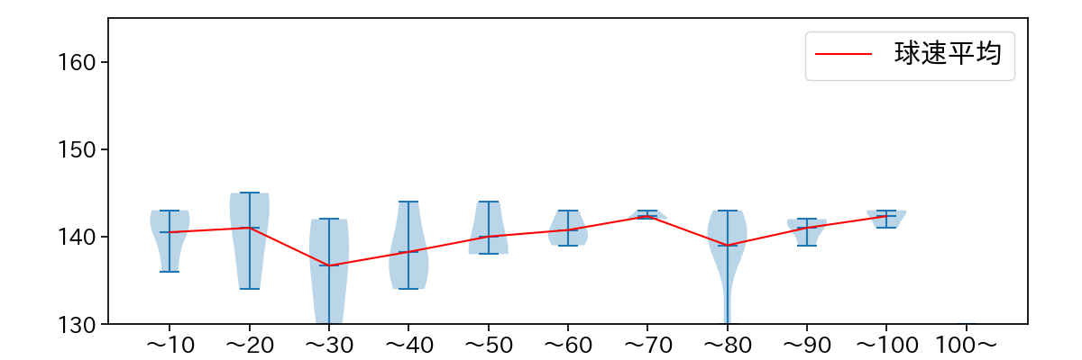 西 勇輝 球数による球速(ストレート)の推移(2022年6月)