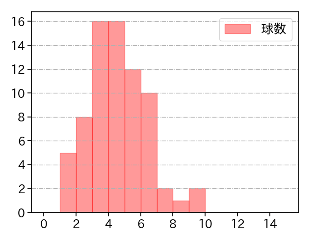 西 勇輝 打者に投じた球数分布(2022年6月)
