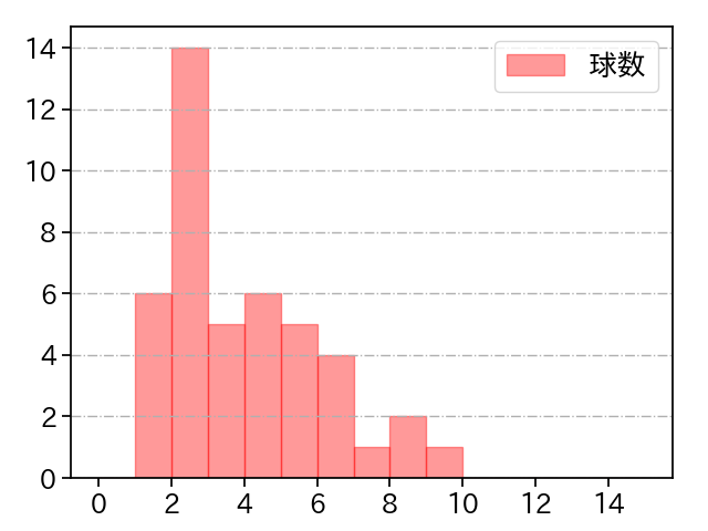 岩貞 祐太 打者に投じた球数分布(2022年6月)