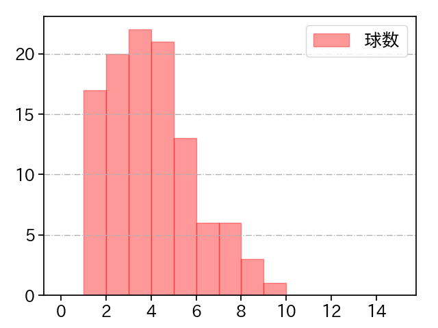 伊藤 将司 打者に投じた球数分布(2022年6月)