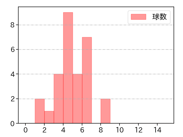 ケラー 打者に投じた球数分布(2022年6月)