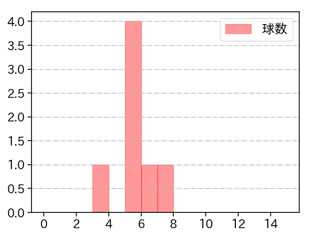齋藤 友貴哉 打者に投じた球数分布(2022年6月)