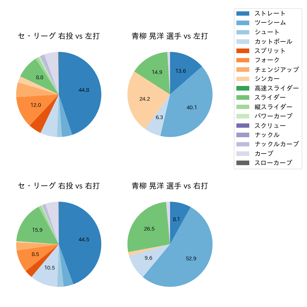 青柳 晃洋 球種割合(2022年6月)