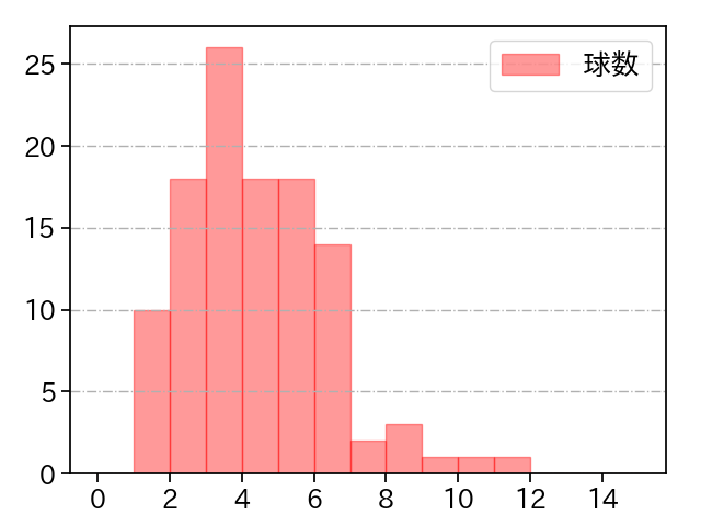 青柳 晃洋 打者に投じた球数分布(2022年6月)