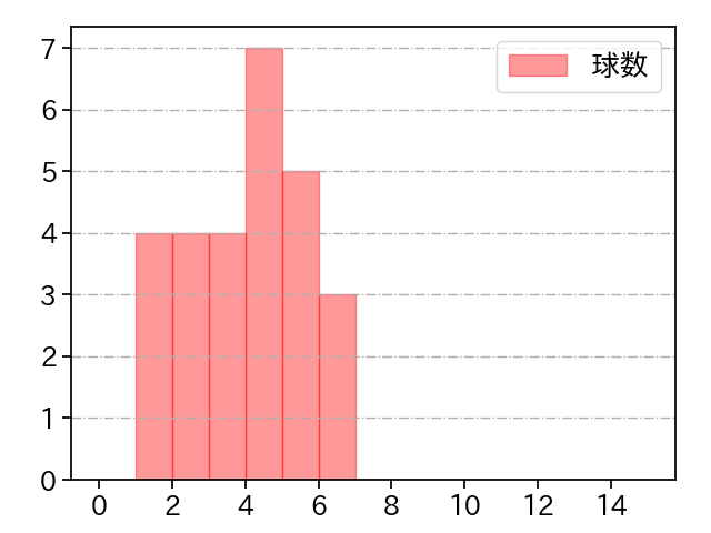 加治屋 蓮 打者に投じた球数分布(2022年6月)
