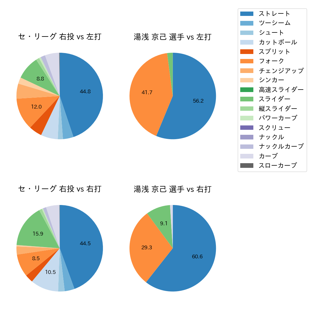 湯浅 京己 球種割合(2022年6月)