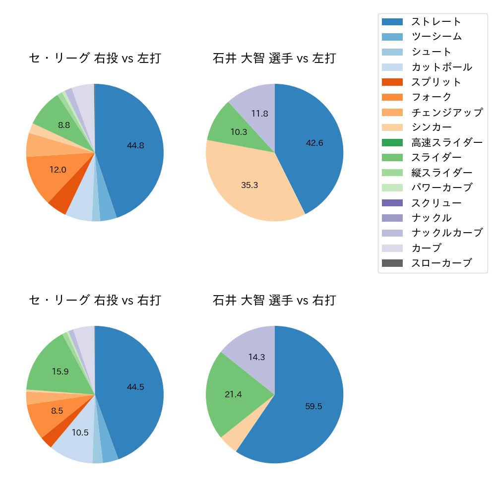 石井 大智 球種割合(2022年6月)