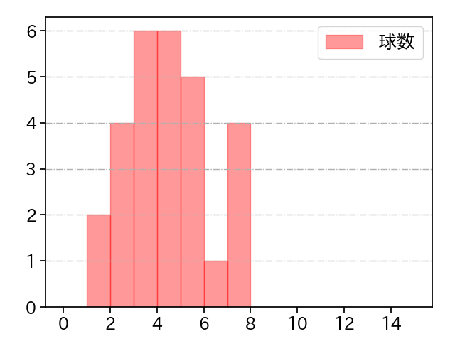 石井 大智 打者に投じた球数分布(2022年6月)