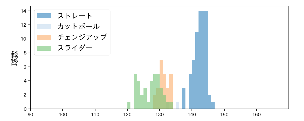 岩崎 優 球種&球速の分布1(2022年7月)