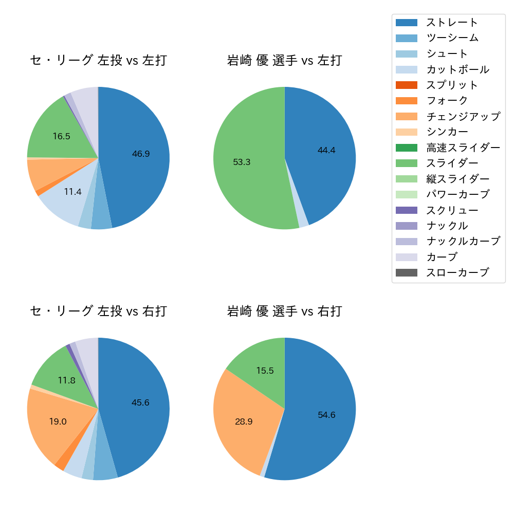 岩崎 優 球種割合(2022年7月)