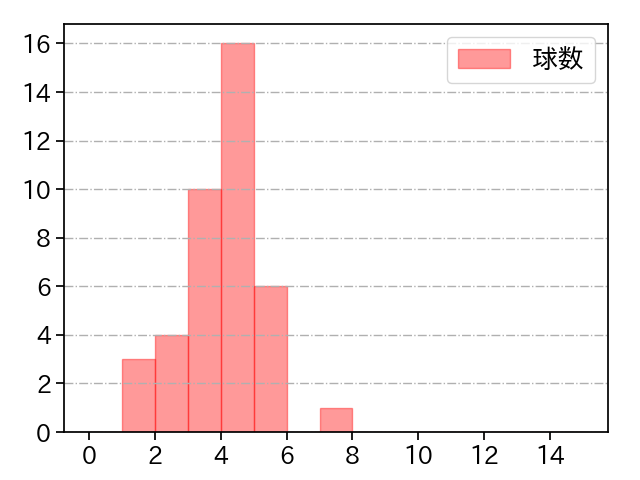 岩崎 優 打者に投じた球数分布(2022年7月)