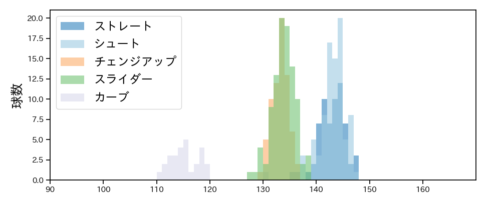 西 勇輝 球種&球速の分布1(2022年7月)