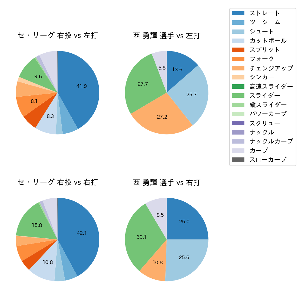 西 勇輝 球種割合(2022年7月)