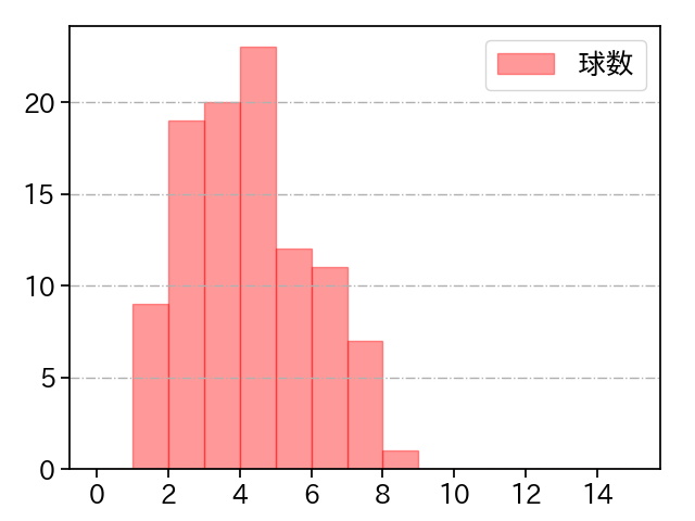 西 勇輝 打者に投じた球数分布(2022年7月)