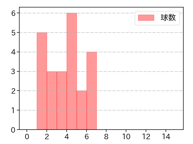 岩貞 祐太 打者に投じた球数分布(2022年7月)
