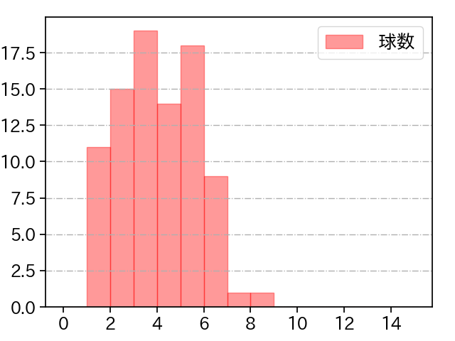 伊藤 将司 打者に投じた球数分布(2022年7月)