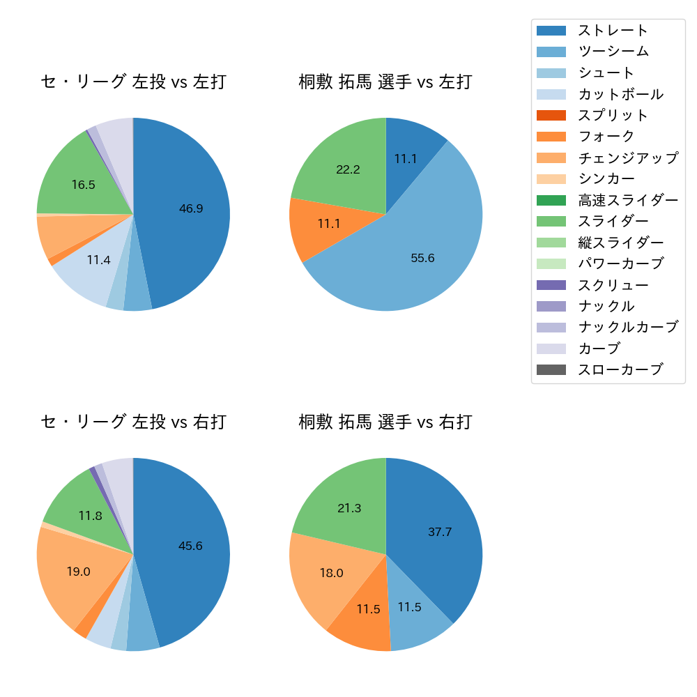 桐敷 拓馬 球種割合(2022年7月)
