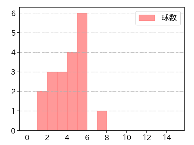 桐敷 拓馬 打者に投じた球数分布(2022年7月)