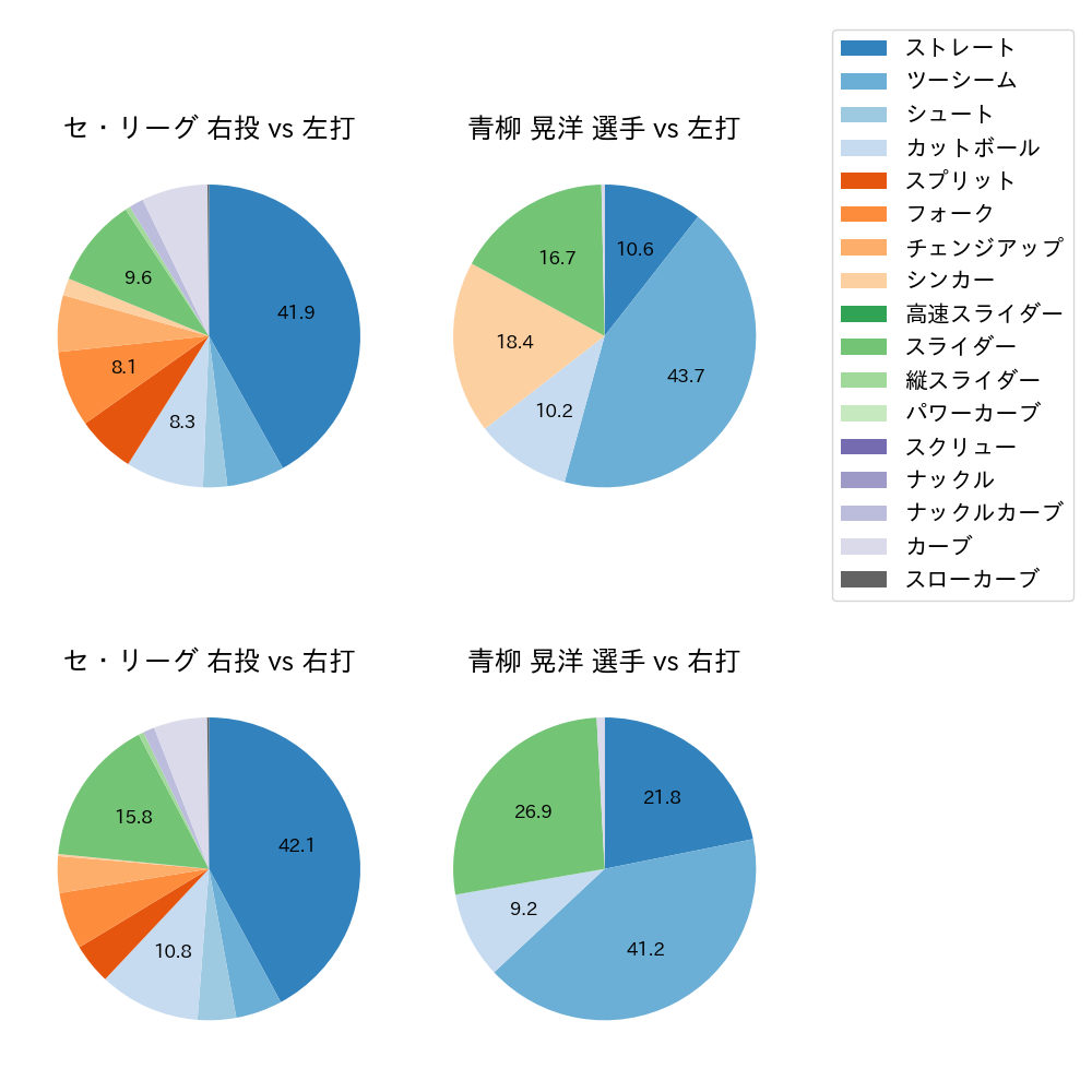青柳 晃洋 球種割合(2022年7月)
