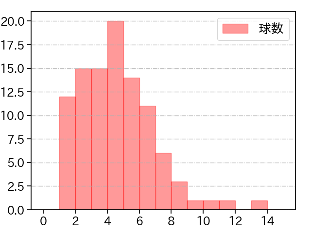 青柳 晃洋 打者に投じた球数分布(2022年7月)